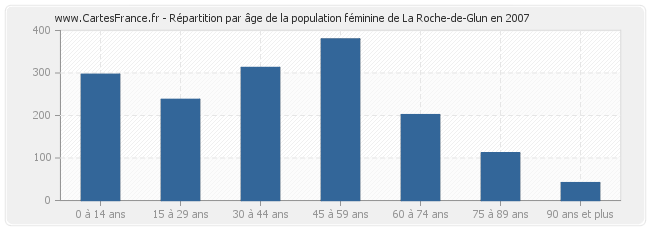 Répartition par âge de la population féminine de La Roche-de-Glun en 2007